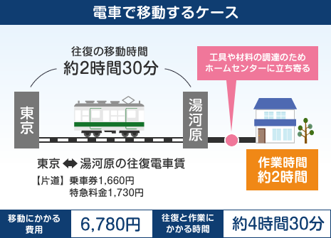 電車で移動するケース　往復の移動時間約2時間30分　東京、湯河原間の往復電車賃【片道】乗車券1,660円 特急料金1,730円　工具や材料の調達のためホームセンターに立ち寄る 作業時間約2時間　移動にかかる費用：6,780円　往復と作業にかかる時間：約4時間30分