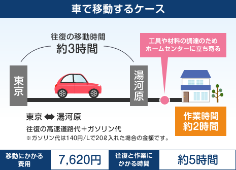車で移動するケース　往復の移動時間約3時間　東京、湯河原間　往復の高速道路代+ガソリン代※ガソリン代は140円/Lで20L入れた場合の金額です。　工具や材料の調達のためホームセンターに立ち寄る 作業時間約2時間　移動にかかる費用：7,620円　往復と作業にかかる時間：約5時間